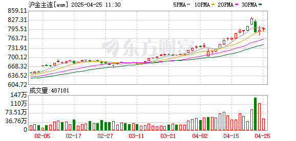 升融配资 中国黄金期货价格首次突破800元/克