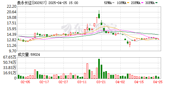 鑫东财配资 泰永长征2024年营收8.92亿元 智能云平台持续迭代升级