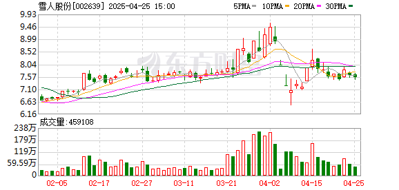 速盈配资 雪人股份2024年营收增长12.41% 实现扭亏为盈