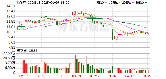 元富证券 狄耐克(300884.SZ)2024年净利润为-1288.76万元，同比由盈转亏