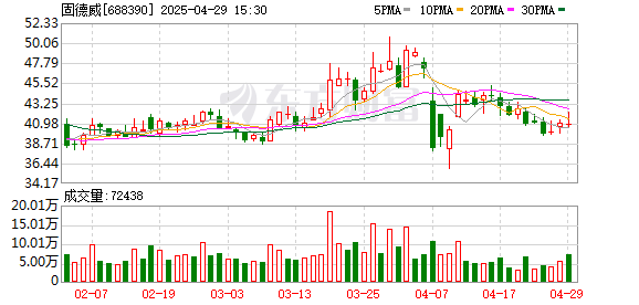 领航优配 固德威(688390.SH)2024年净利润为-6181.04万元，同比由盈转亏