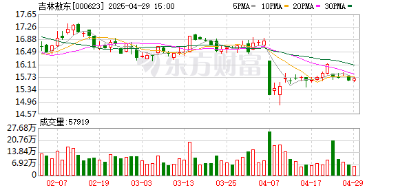 速盈配资 吉林敖东：一季度归母净利润5.17亿元 同比增长259.75%