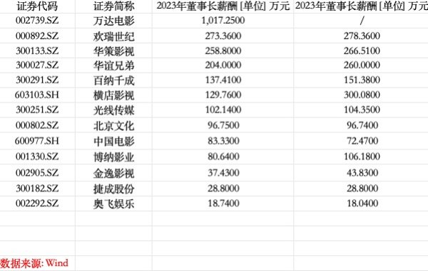 浩广配资 年报盘点| 影视公司“一把手”收入差距明显：万达电影董事长去年赚超1000万，大多数董事长降薪