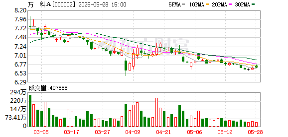 汇盈配资 万科联合体以底价摘得郑州一地块 成交价5.28亿元