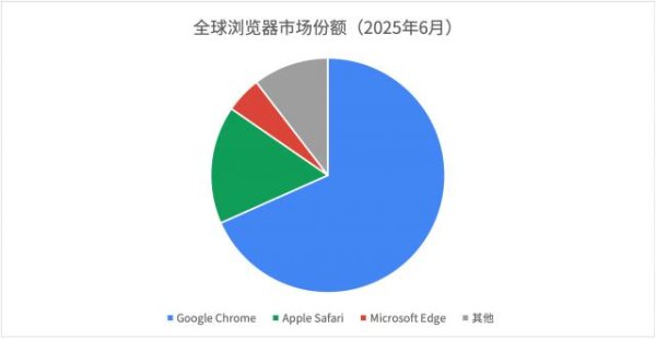 牛人配资 什么？你也是来收购Chrome的？一起排队吧🤝