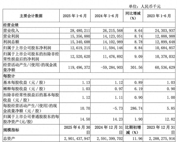 亿利金融 南京银行中报: 上半年归母净利润126.19亿元