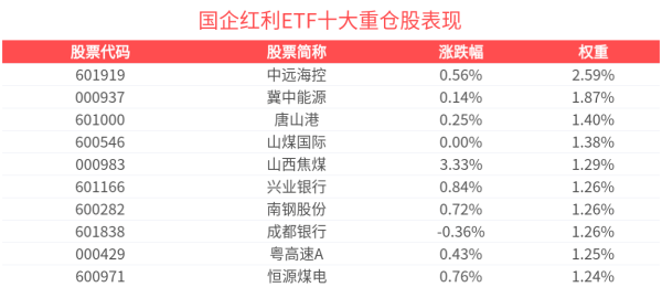 盟配资 机构继续全面看多“或跃在渊”的煤炭板块，国企红利ETF(159515)上涨0.55%，山西焦煤涨超3%
