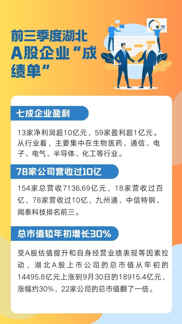 君子配资 7成盈利 22家市值翻番 前三季度湖北A股上市公司成绩单出炉